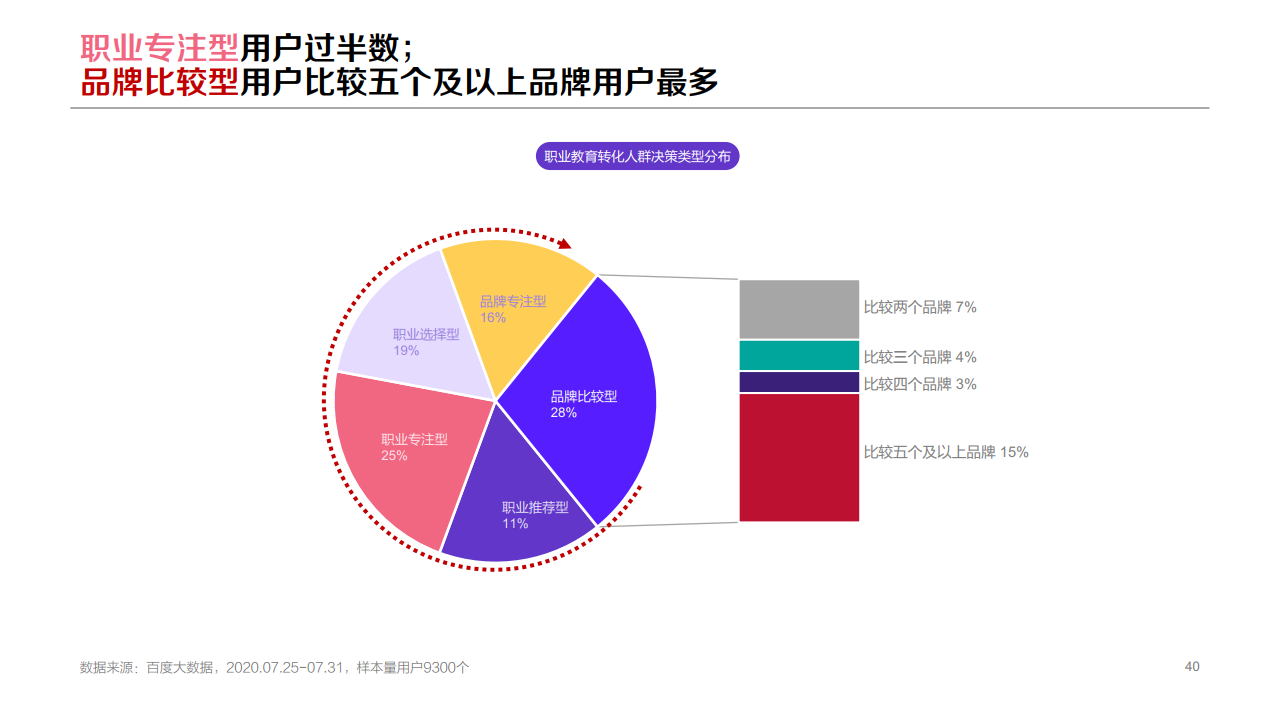 百度：：2020年职业教育行业洞察报告