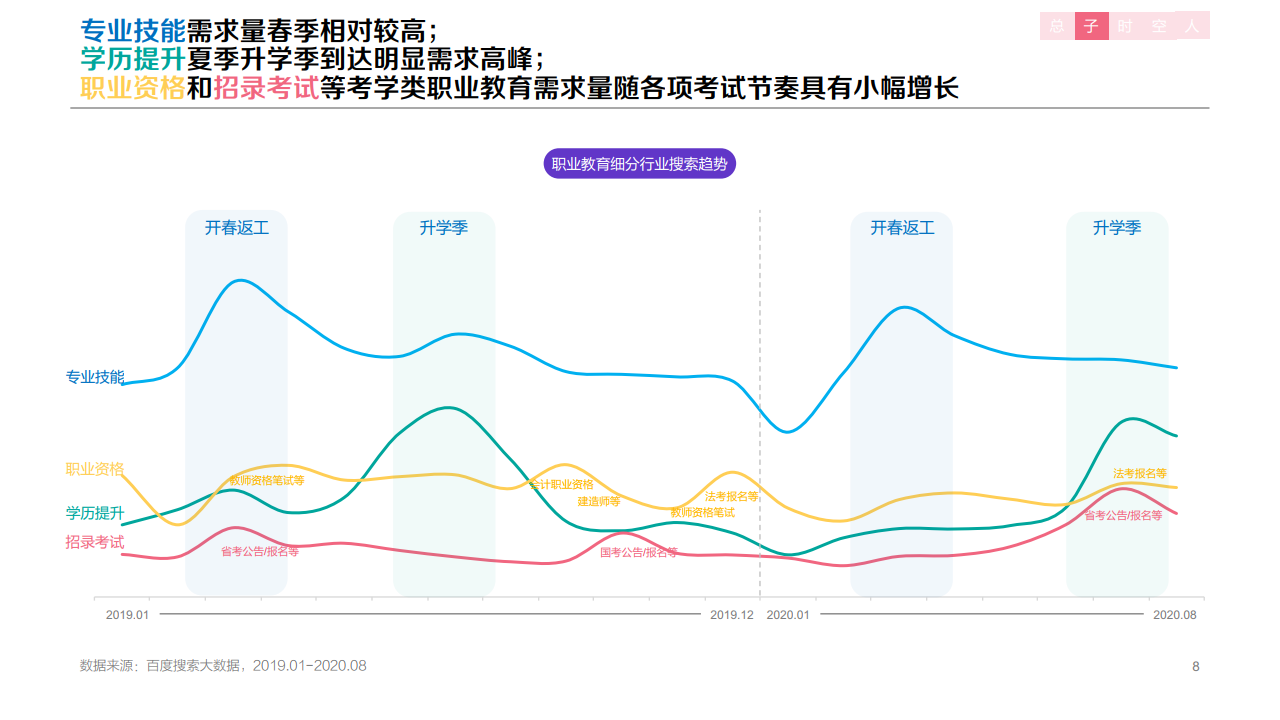 百度：：2020年职业教育行业洞察报告